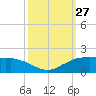 Locks tide chart for Saturday, September 27, 2025
