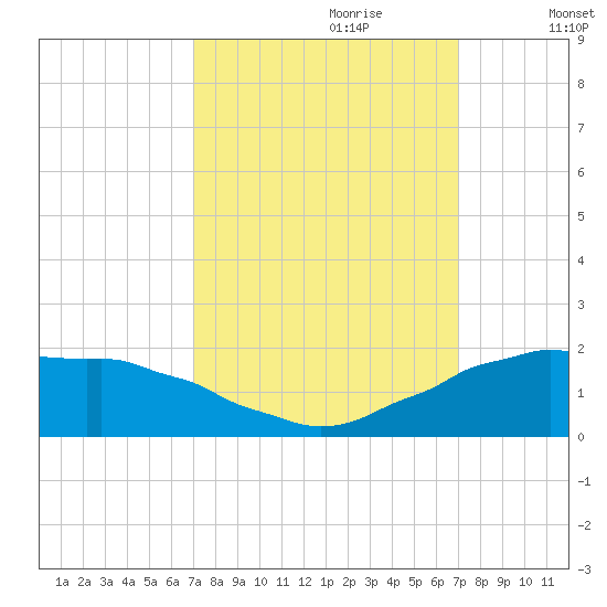 Locks tide chart for Sunday, September 28, 2025