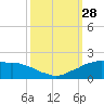 Locks tide chart for Sunday, September 28, 2025