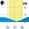 Locks tide chart for Monday, September 29, 2025