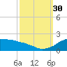 Locks tide chart for Tuesday, September 30, 2025