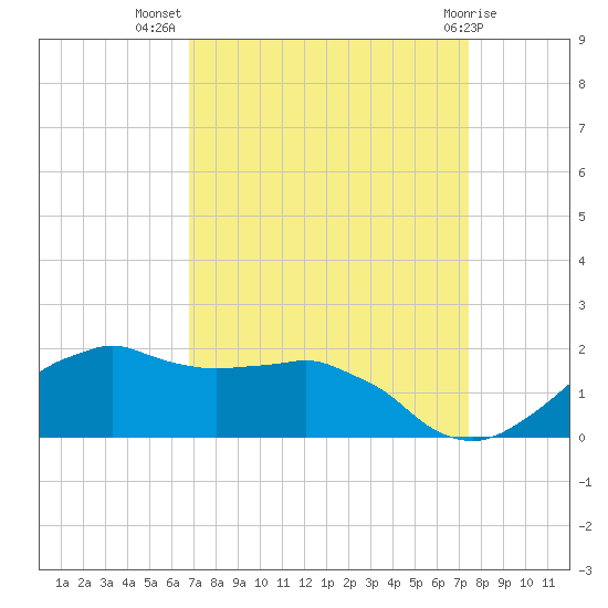 Locks tide chart for Friday, September 5, 2025