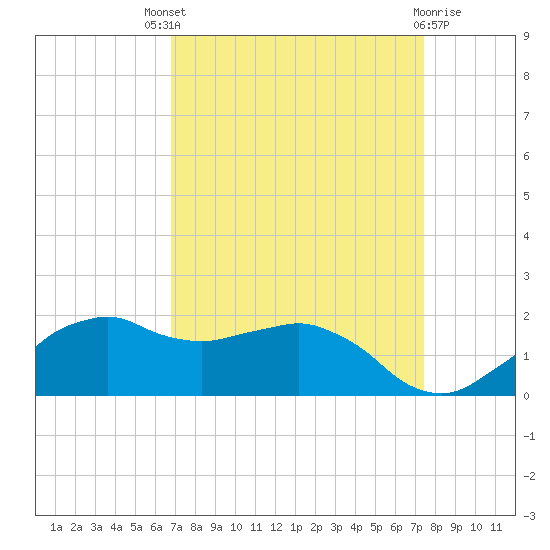 Locks tide chart for Saturday, September 6, 2025