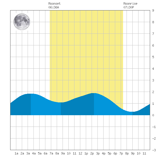 Locks tide chart for Sunday, September 7, 2025