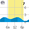 Locks tide chart for Sunday, September 7, 2025