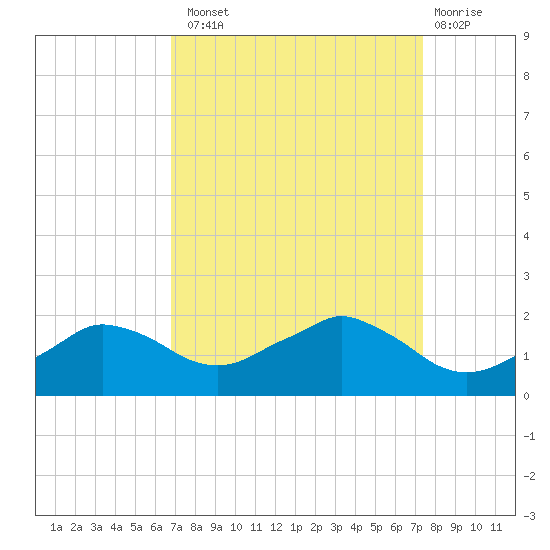 Locks tide chart for Monday, September 8, 2025