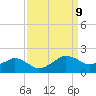 Locks tide chart for Tuesday, September 9, 2025