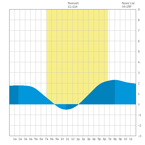 Locks tide chart for Friday, October 10, 2025