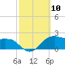 Locks tide chart for Friday, October 10, 2025