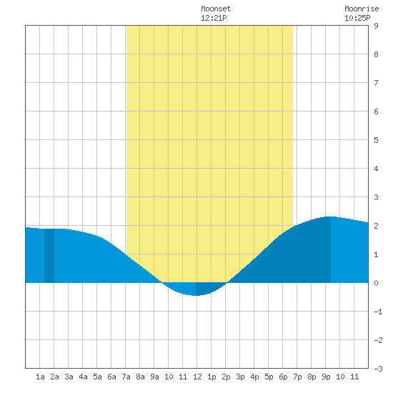 Locks tide chart for Saturday, October 11, 2025