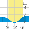 Locks tide chart for Saturday, October 11, 2025