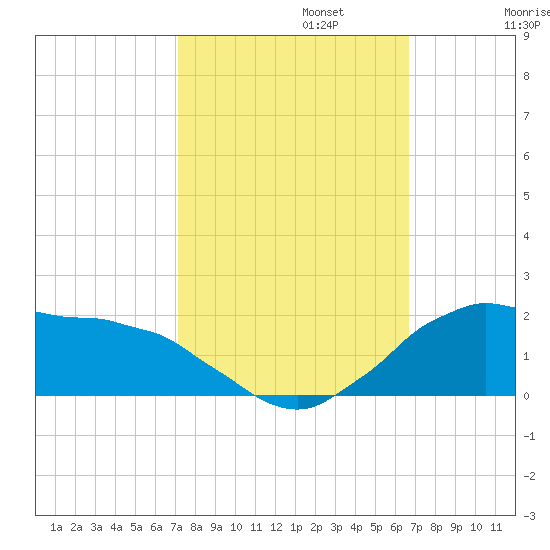 Locks tide chart for Sunday, October 12, 2025