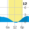 Locks tide chart for Sunday, October 12, 2025