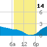 Locks tide chart for Tuesday, October 14, 2025