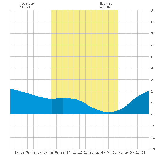 Locks tide chart for Wednesday, October 15, 2025