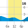 Locks tide chart for Thursday, October 16, 2025