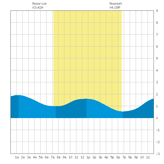 Locks tide chart for Friday, October 17, 2025