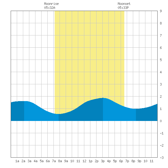 Locks tide chart for Sunday, October 19, 2025