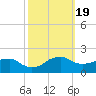 Locks tide chart for Sunday, October 19, 2025