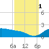 Locks tide chart for Wednesday, October 1, 2025