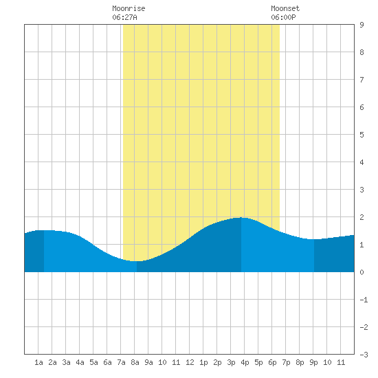Locks tide chart for Monday, October 20, 2025