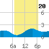 Locks tide chart for Monday, October 20, 2025