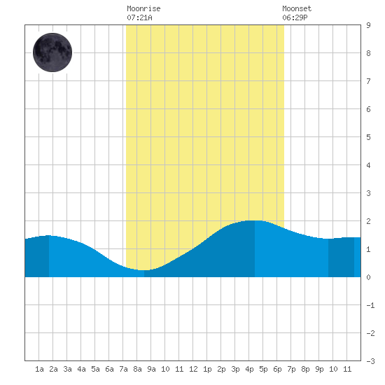 Locks tide chart for Tuesday, October 21, 2025