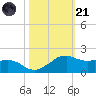 Locks tide chart for Tuesday, October 21, 2025
