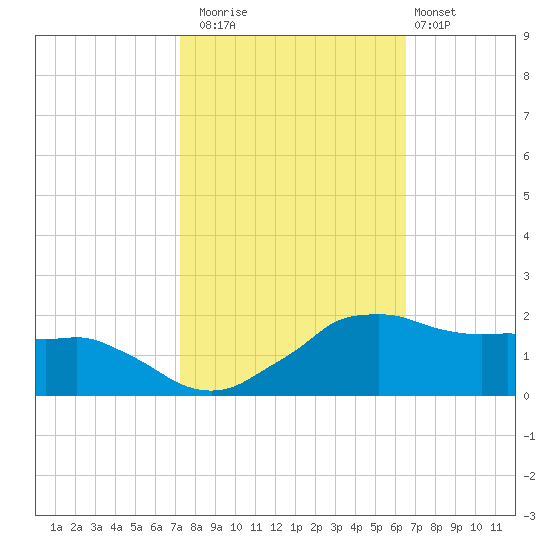 Locks tide chart for Wednesday, October 22, 2025