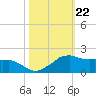 Locks tide chart for Wednesday, October 22, 2025