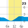 Locks tide chart for Thursday, October 23, 2025