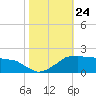 Locks tide chart for Friday, October 24, 2025
