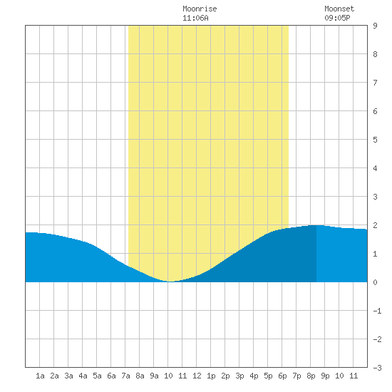Locks tide chart for Saturday, October 25, 2025