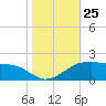 Locks tide chart for Saturday, October 25, 2025