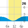 Locks tide chart for Sunday, October 26, 2025