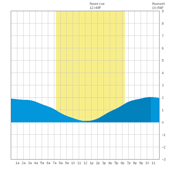 Locks tide chart for Monday, October 27, 2025