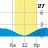 Locks tide chart for Monday, October 27, 2025