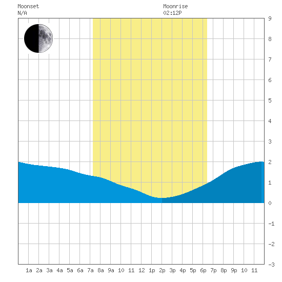 Locks tide chart for Wednesday, October 29, 2025