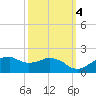 Locks tide chart for Saturday, October 4, 2025