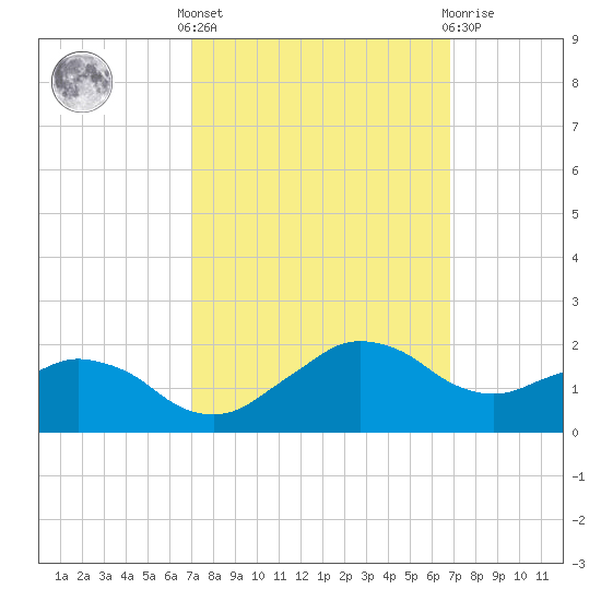 Locks tide chart for Monday, October 6, 2025