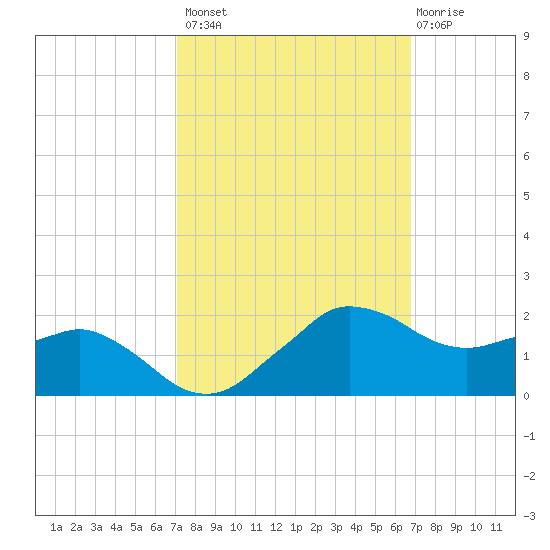 Locks tide chart for Tuesday, October 7, 2025