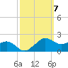 Locks tide chart for Tuesday, October 7, 2025