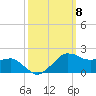 Locks tide chart for Wednesday, October 8, 2025