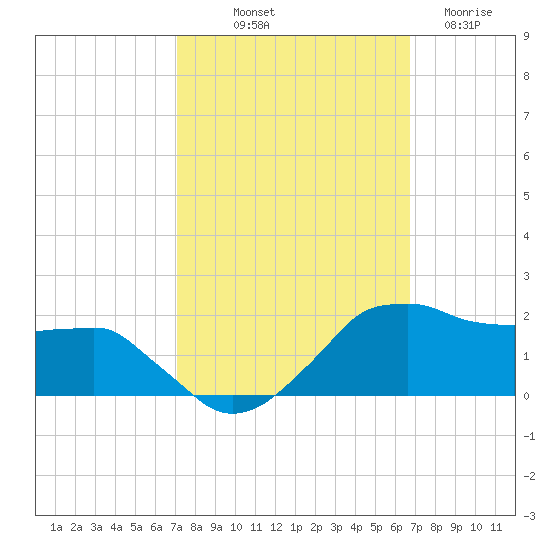 Locks tide chart for Thursday, October 9, 2025
