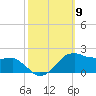 Locks tide chart for Thursday, October 9, 2025