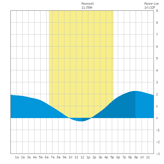 Locks tide chart for Monday, November 10, 2025