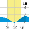 Locks tide chart for Monday, November 10, 2025