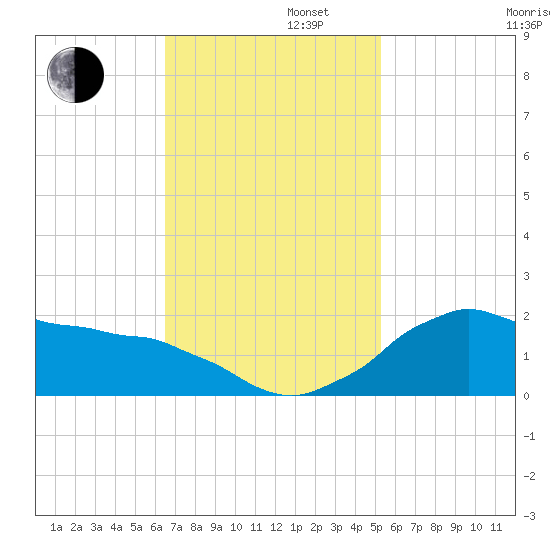 Locks tide chart for Tuesday, November 11, 2025