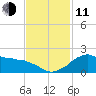 Locks tide chart for Tuesday, November 11, 2025