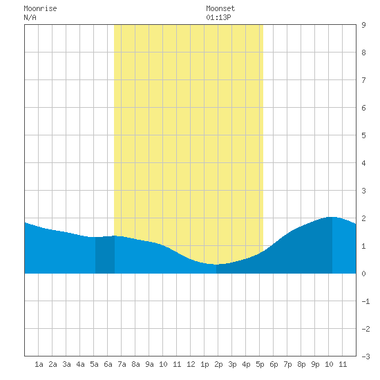 Locks tide chart for Wednesday, November 12, 2025